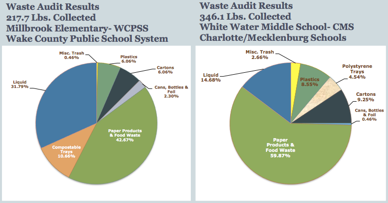 Lunchroom Waste Audit Results Tell a Striking Story